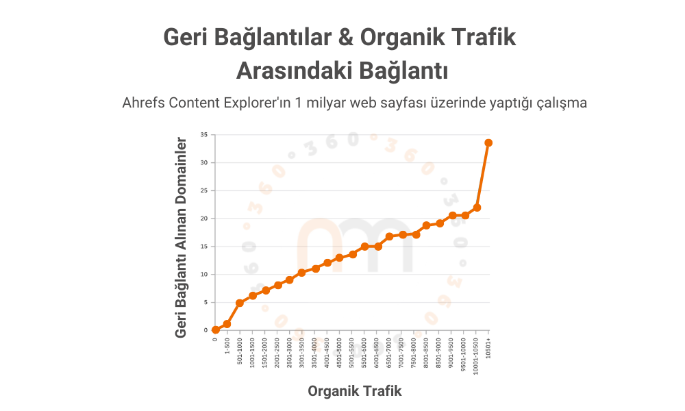 backlinklerin organik trafiğe etkisinin grafiği
